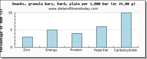 zinc and nutritional content in a granola bar